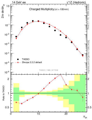 Plot of nch in 14 GeV ee collisions