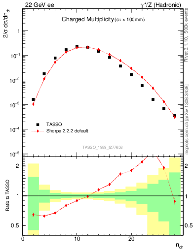 Plot of nch in 22 GeV ee collisions