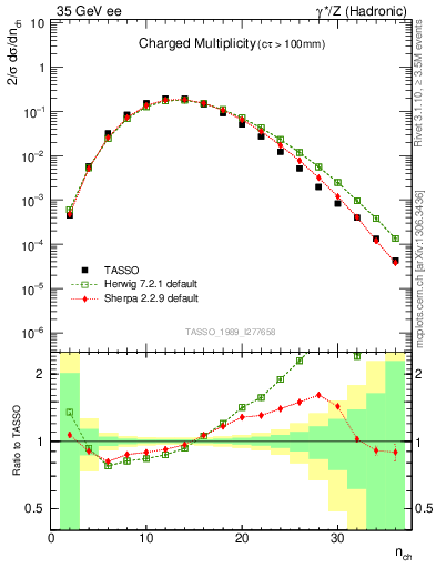 Plot of nch in 35 GeV ee collisions