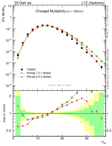 Plot of nch in 35 GeV ee collisions