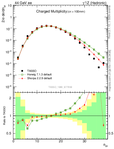 Plot of nch in 44 GeV ee collisions