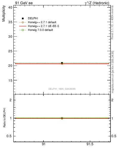 Plot of nch in 91 GeV ee collisions