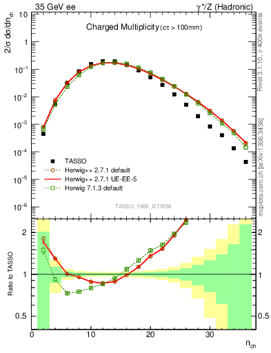 Plot of nch in 35 GeV ee collisions