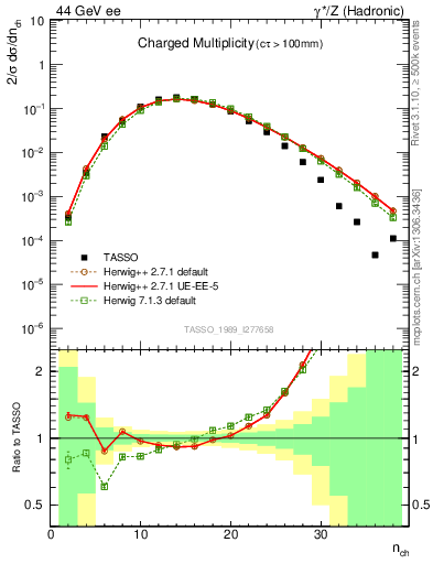 Plot of nch in 44 GeV ee collisions