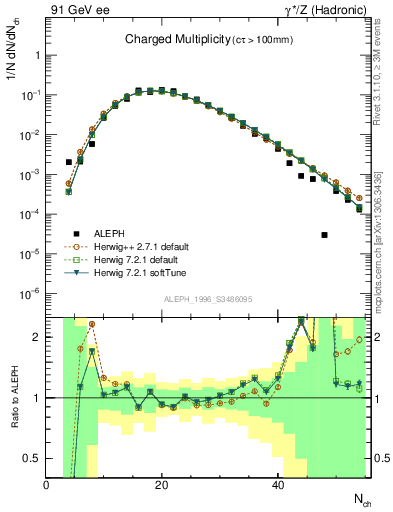 Plot of nch in 91 GeV ee collisions