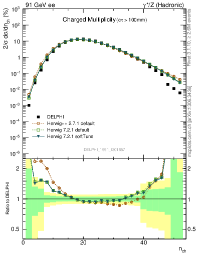 Plot of nch in 91 GeV ee collisions