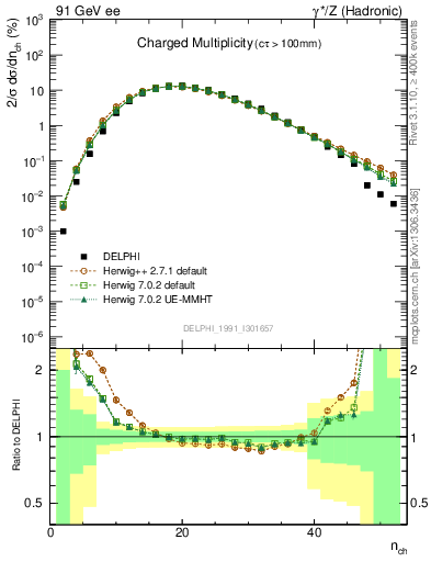 Plot of nch in 91 GeV ee collisions