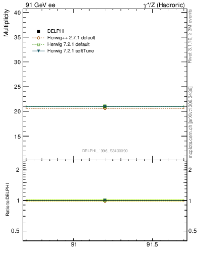 Plot of nch in 91 GeV ee collisions