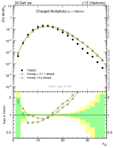 Plot of nch in 35 GeV ee collisions