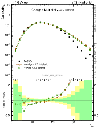 Plot of nch in 44 GeV ee collisions