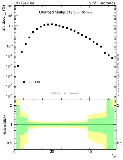 Plot of nch in 91 GeV ee collisions