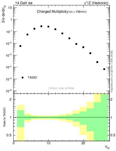 Plot of nch in 14 GeV ee collisions