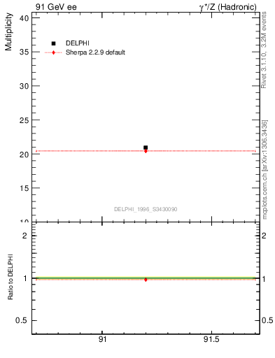 Plot of nch in 91 GeV ee collisions