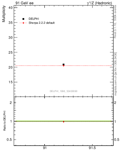 Plot of nch in 91 GeV ee collisions