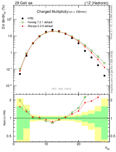 Plot of nch in 29 GeV ee collisions