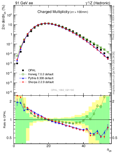 Plot of nch in 91 GeV ee collisions