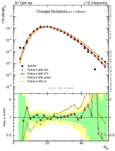 Plot of nch in 91 GeV ee collisions