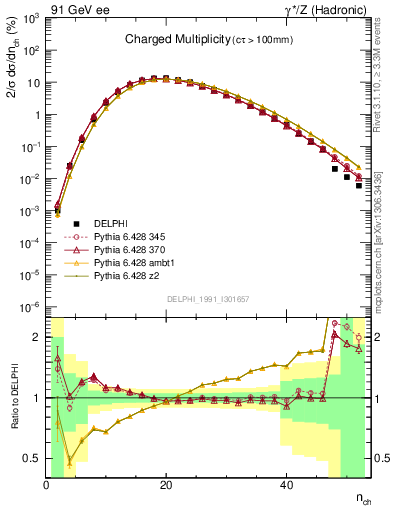 Plot of nch in 91 GeV ee collisions