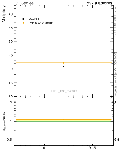 Plot of nch in 91 GeV ee collisions