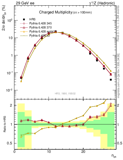 Plot of nch in 29 GeV ee collisions