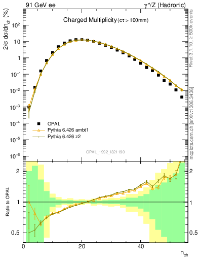 Plot of nch in 91 GeV ee collisions