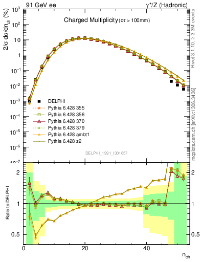 Plot of nch in 91 GeV ee collisions