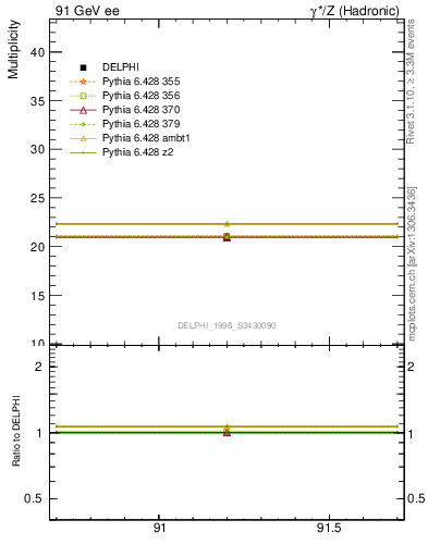 Plot of nch in 91 GeV ee collisions