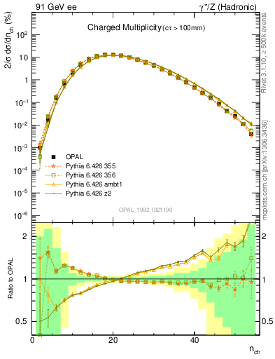 Plot of nch in 91 GeV ee collisions