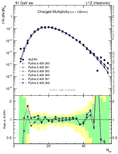 Plot of nch in 91 GeV ee collisions