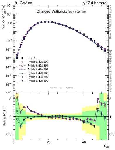 Plot of nch in 91 GeV ee collisions