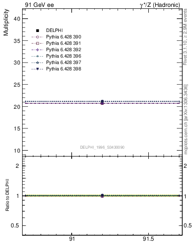 Plot of nch in 91 GeV ee collisions