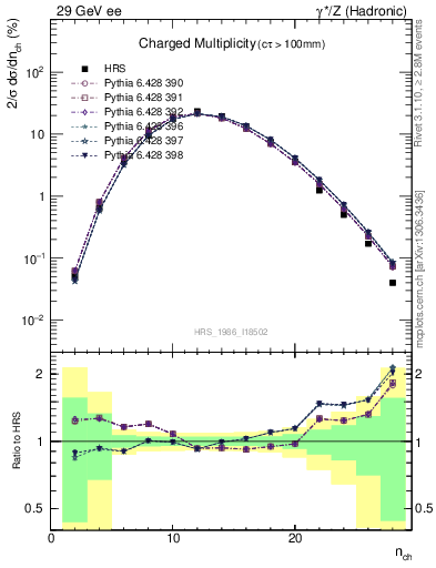 Plot of nch in 29 GeV ee collisions