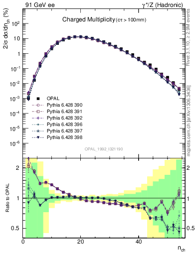 Plot of nch in 91 GeV ee collisions