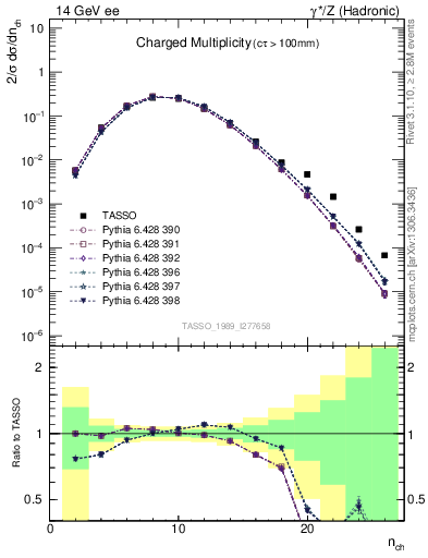 Plot of nch in 14 GeV ee collisions