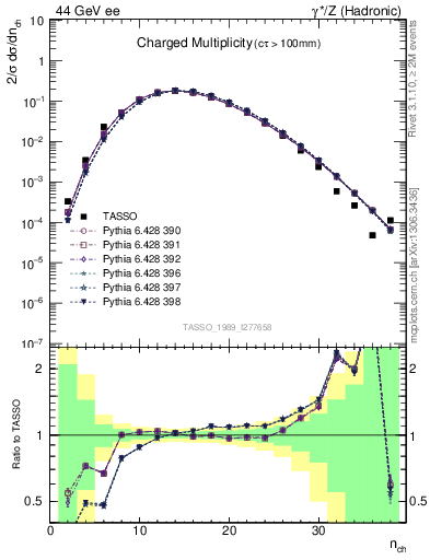 Plot of nch in 44 GeV ee collisions