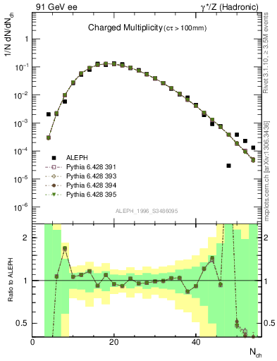 Plot of nch in 91 GeV ee collisions