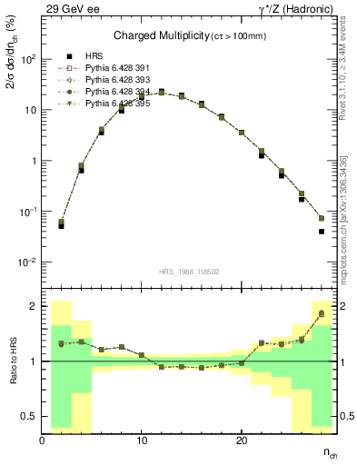 Plot of nch in 29 GeV ee collisions