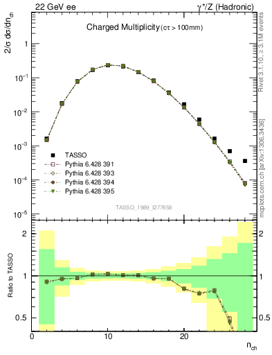 Plot of nch in 22 GeV ee collisions