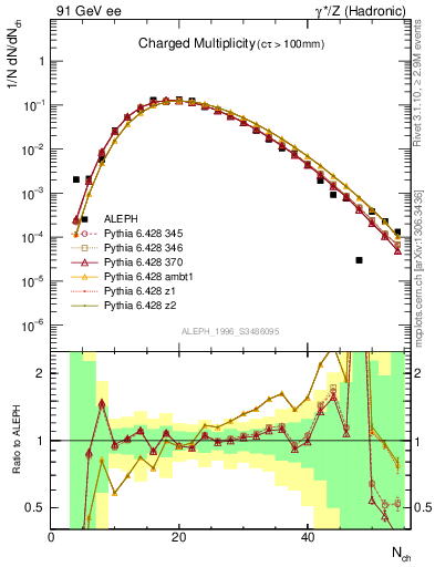 Plot of nch in 91 GeV ee collisions