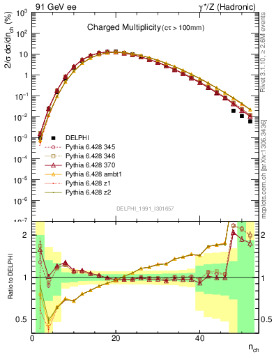 Plot of nch in 91 GeV ee collisions