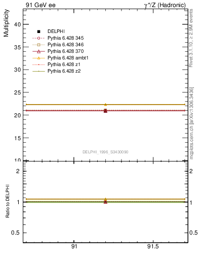 Plot of nch in 91 GeV ee collisions