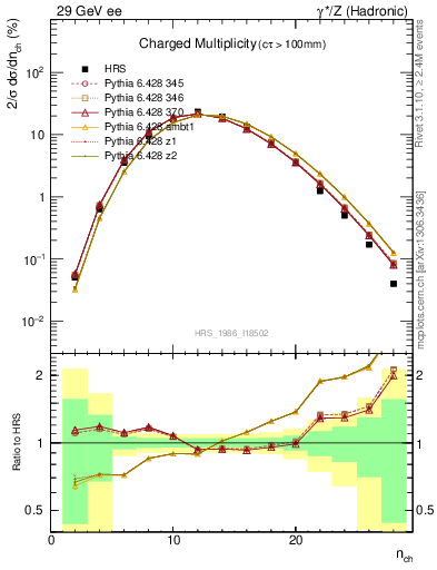 Plot of nch in 29 GeV ee collisions