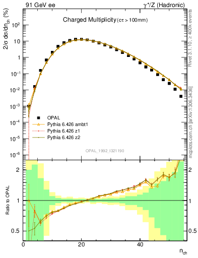 Plot of nch in 91 GeV ee collisions