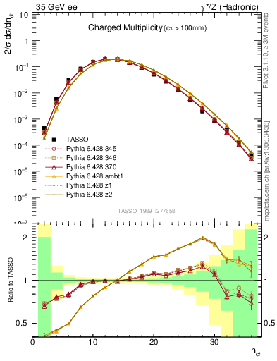 Plot of nch in 35 GeV ee collisions