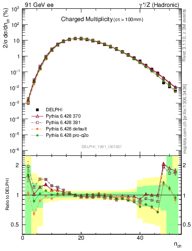 Plot of nch in 91 GeV ee collisions