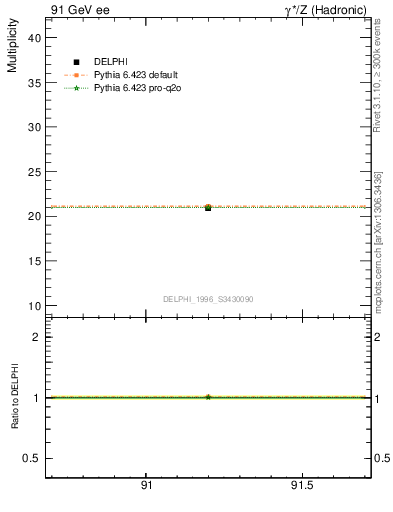 Plot of nch in 91 GeV ee collisions