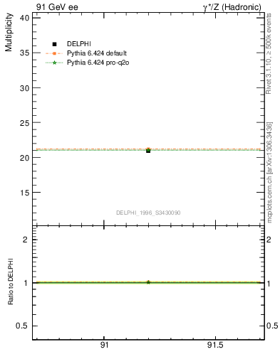 Plot of nch in 91 GeV ee collisions