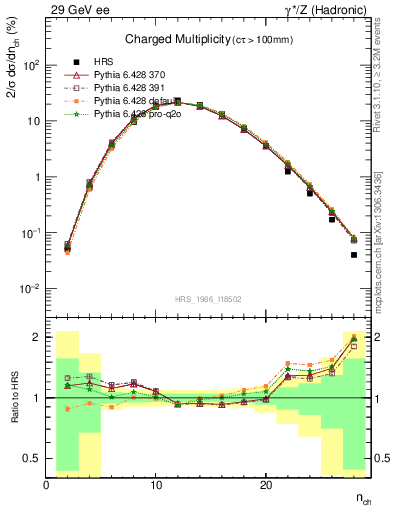 Plot of nch in 29 GeV ee collisions