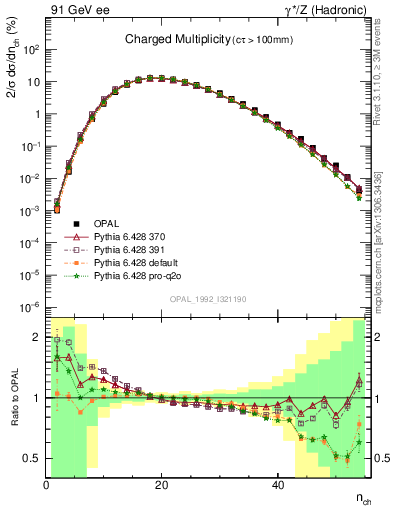 Plot of nch in 91 GeV ee collisions