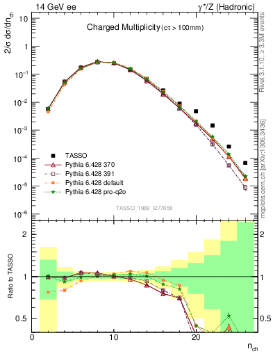 Plot of nch in 14 GeV ee collisions